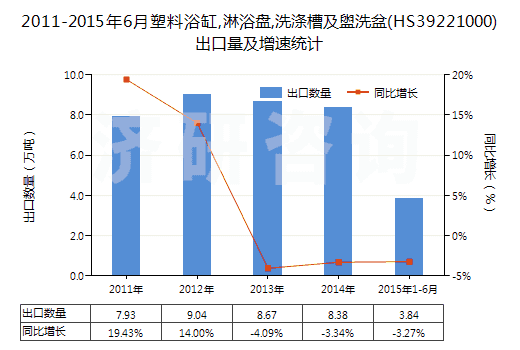 2011-2015年6月塑料浴缸,淋浴盤,洗滌槽及盥洗盆(HS39221000)出口量及增速統(tǒng)計(jì)